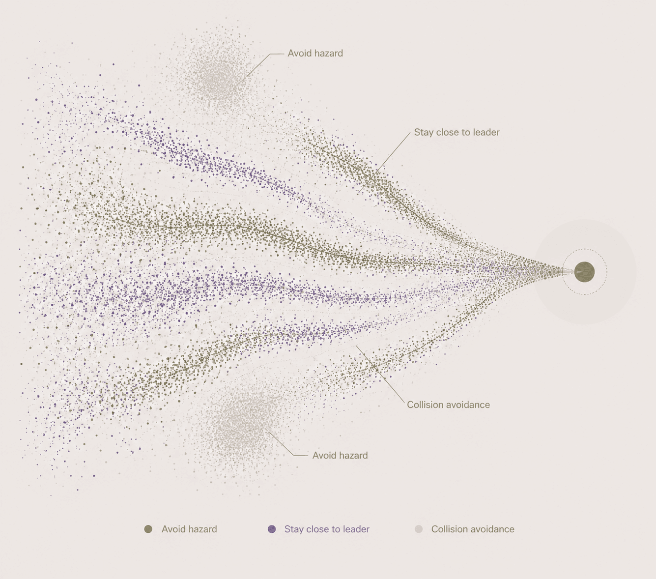 Stylised swarm diagram: separate particle trails bend around hazards and converge toward a focal point, suggesting coordinated motion without collisions.